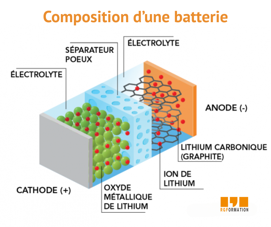 Composition d'une batterie