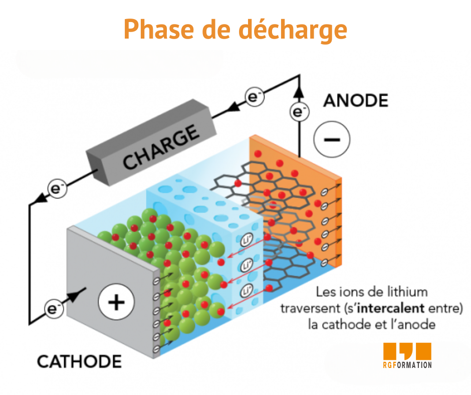 Phase de décharge d'une batterie