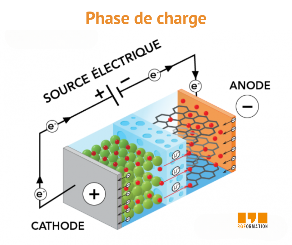 Phase de charge d'une batterie